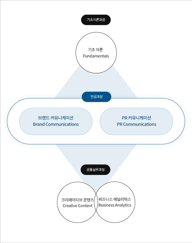 전공과정1. 브랜드커뮤니케이션(Brand communication) 전공과정2. PR 커뮤니케이션 (Strategic communication) 기초이론과정 : 기초이론 (Fundamentals) 공통실무과정 1.크리에이티브 콘텐츠 (Creative Content) 공통실무과정 2.비즈니스 애널리틱스 (Data Literacy)